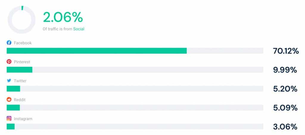 Mạng xã hội nào mang lại lưu lượng truy cập nhiều nhất Mang xa hoi nao mang lai luu luong truy cap nhieu nhat