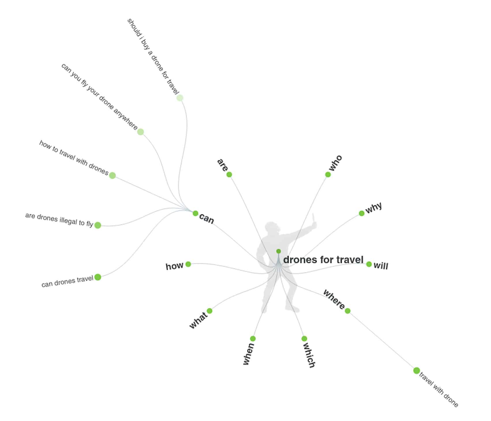 Dùng Answer The Puclic để lấy ý tưởng tù khóa ngách Dùng Answer The Puclic để lấy ý tưởng tù khóa ngách