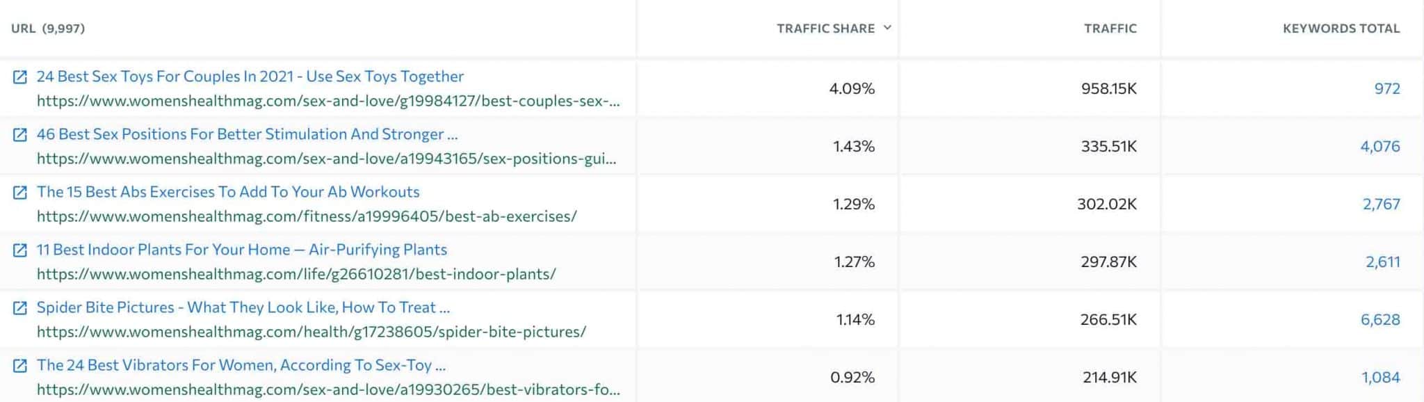 danh sách đầy đủ các trang có lưu lượng truy cập cao nhất danh sách đầy đủ các trang có lưu lượng truy cập cao nhất