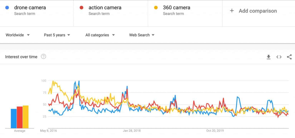 Dùng Google Trends kiểm tra xu hướng của thị trường ngách Dùng Google Trends kiểm tra xu hướng của thị trường ngách
