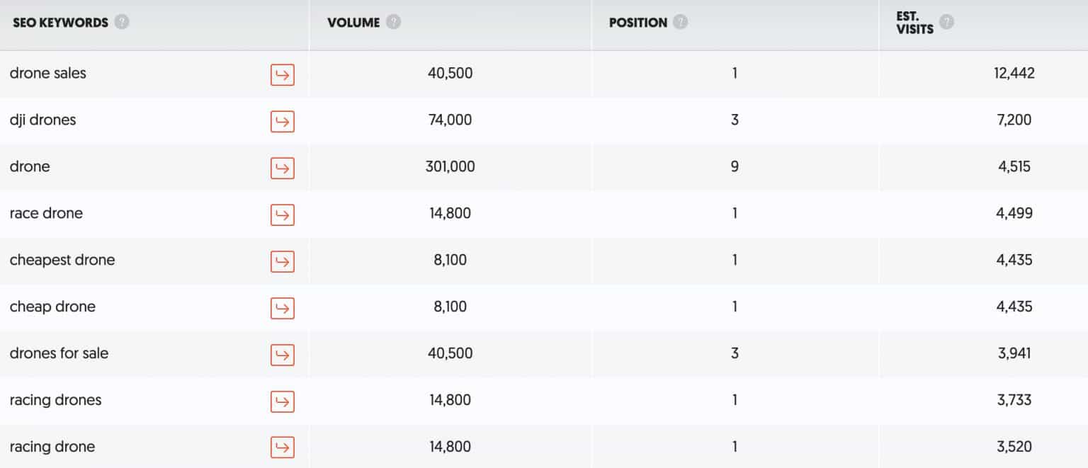 Nghiên cứu thị trường ngách - spy danh sách từ khóa của đối thũ bằng công cụ Ubersuggest Nghiên cứu thị trường ngách - spy danh sách từ khóa của đối thũ bằng công cụ Ubersuggest