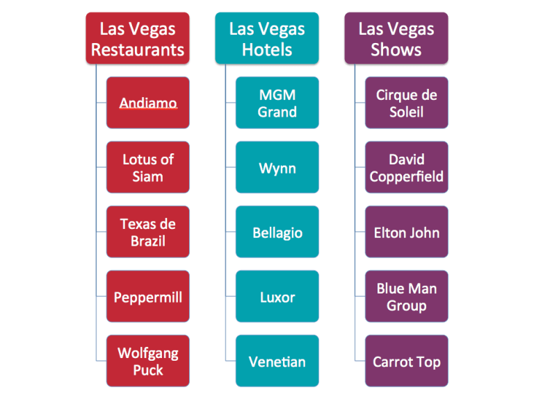 Content Silo Là Gì? 7 Ví dụ content silo cho blog du lịch Las Vegas