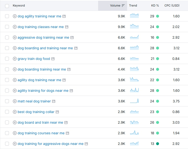 Từ khóa ngách huấn luyện chó 2025 Từ khóa ngách huấn luyện chó 2025