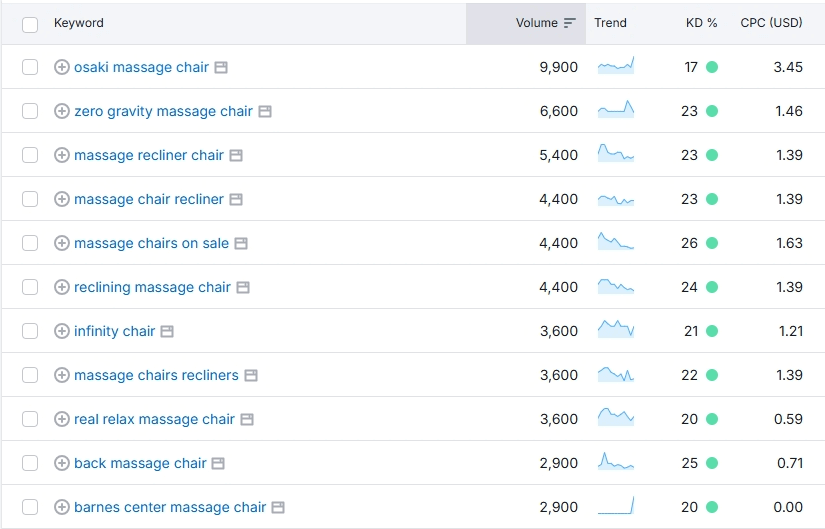 Từ khóa ngách liên quan đến ghế massage 2025 Từ khóa ngách liên quan đến ghế massage 2025