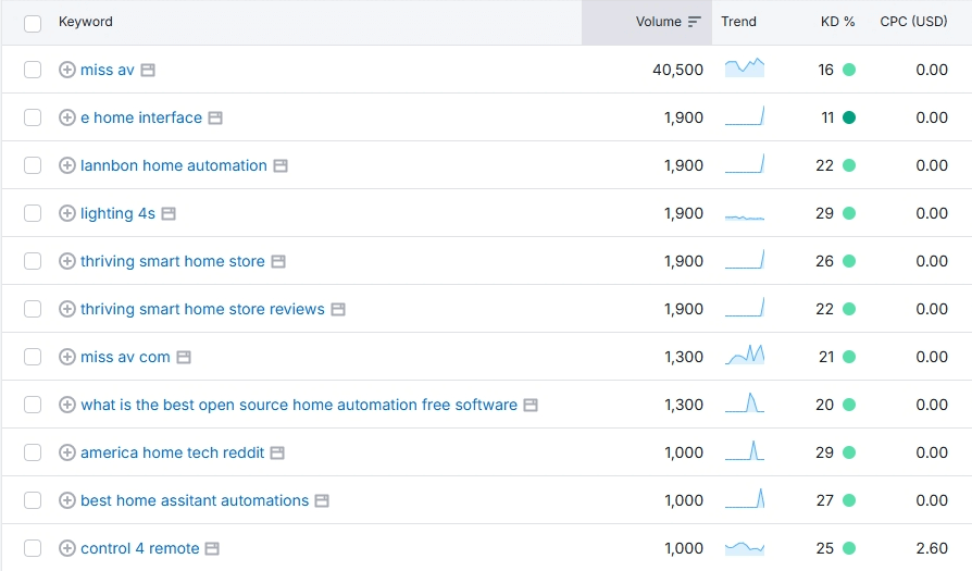Từ khóa ngách tự động hóa nhà ở 2025 Từ khóa ngách tự động hóa nhà ở 2025