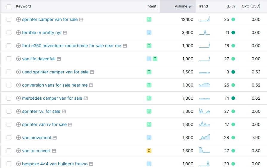 Từ khóa ngách về cuộc sống trong xe van 2025 Từ khóa ngách về cuộc sống trong xe van 2025