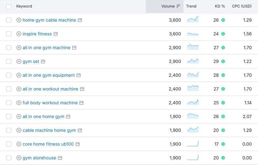 Từ khóa ngách về fitness tại nhà 2025 Từ khóa ngách về fitness tại nhà 2025