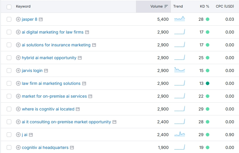 Từ khóa về ngách tiếp thị AI 2025 Từ khóa về ngách tiếp thị AI 2025