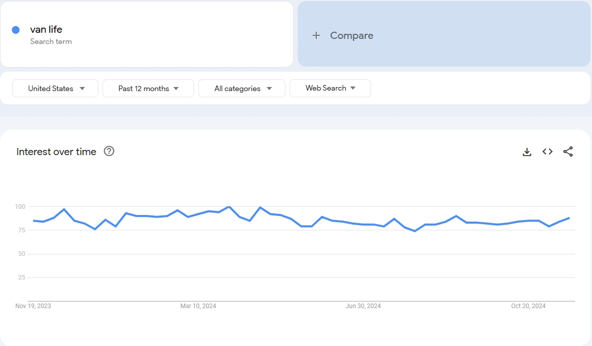 Xu hướng thị trường ngách cuộc sống trong xe van 2025 Xu hướng thị trường ngách cuộc sống trong xe van 2025